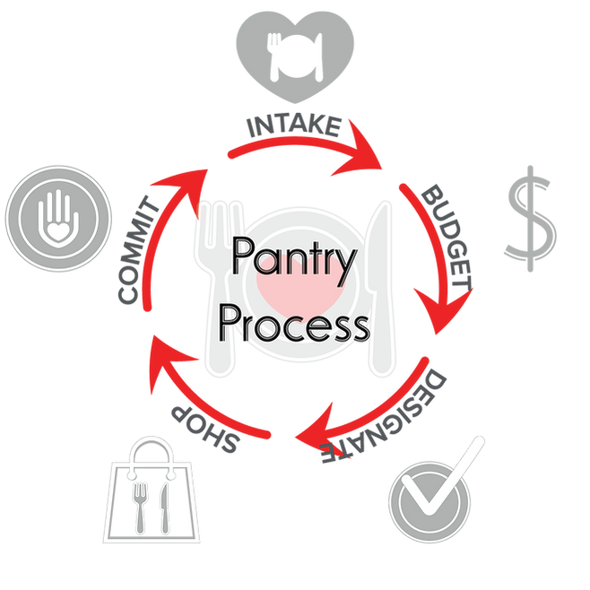 Pantry-Process